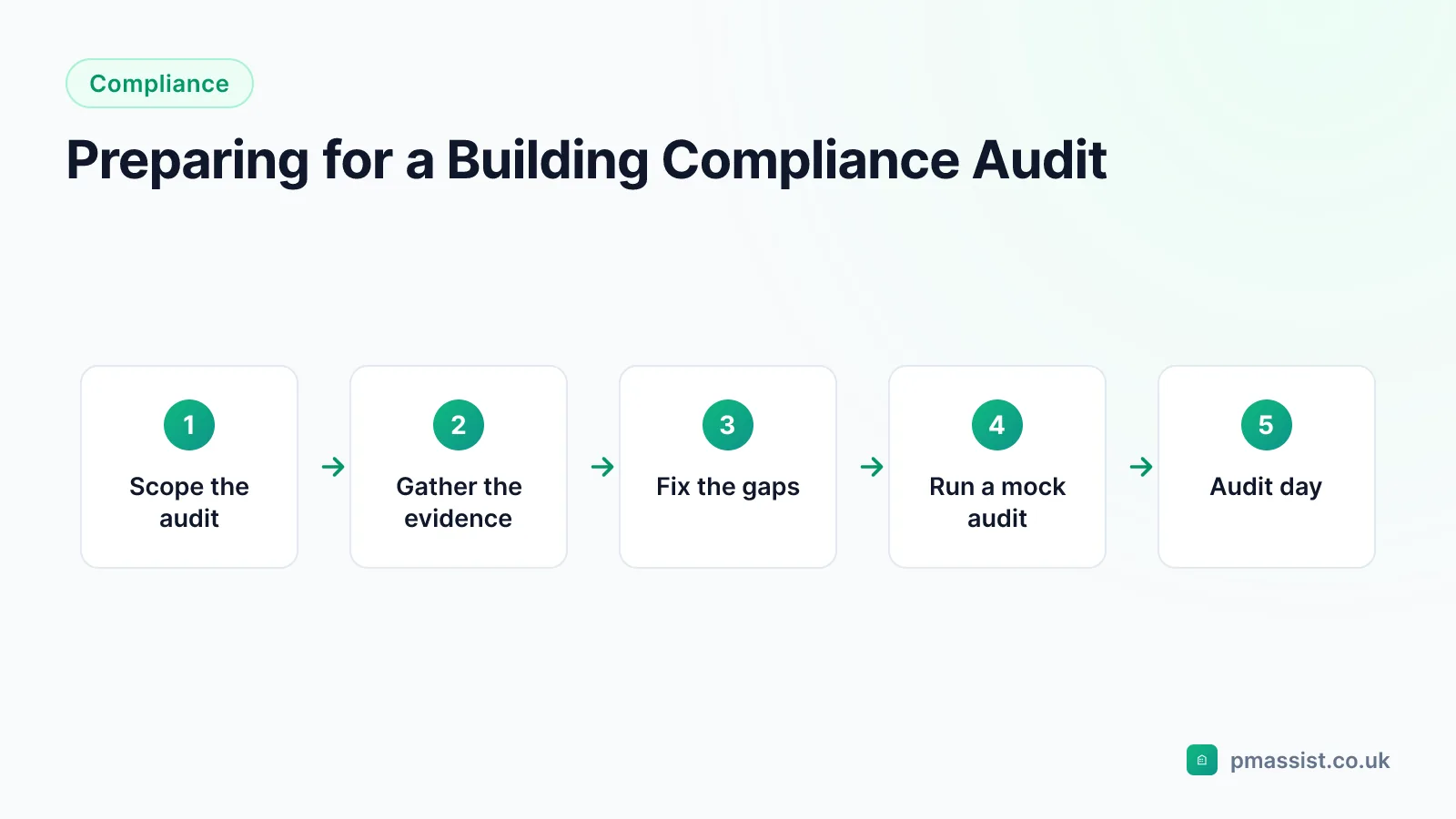 Five steps to prepare for a building compliance audit: scope the audit, gather evidence, fix the gaps, run a mock audit, then audit day