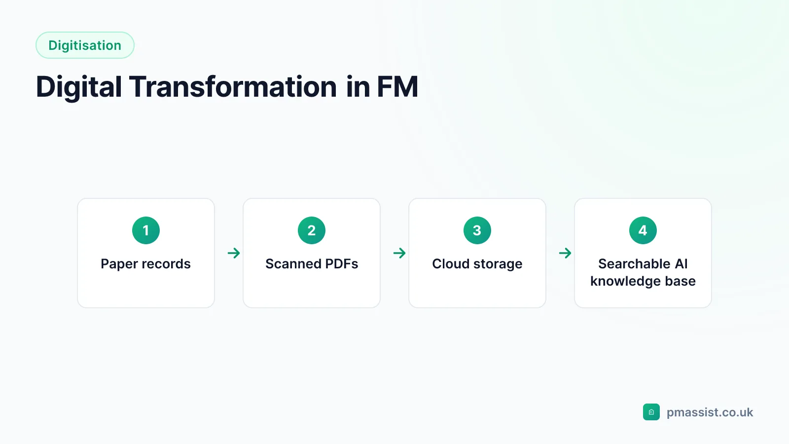 Stages of digital transformation in facilities management: from paper records to scanned PDFs, cloud storage and finally a searchable AI knowledge base