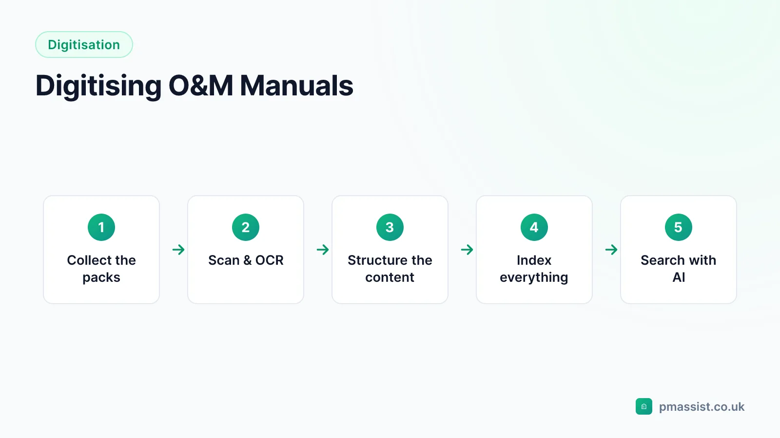 Five-step process for digitising O&M manuals: collect the packs, scan and OCR, structure the content, index it, then search with AI