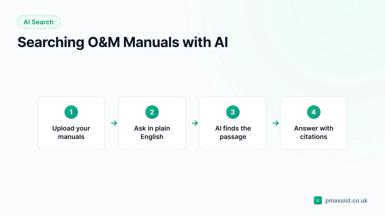 Workflow for searching O&M manuals with AI: upload the manuals, ask a question in plain English, AI finds the passage and returns an answer with citations