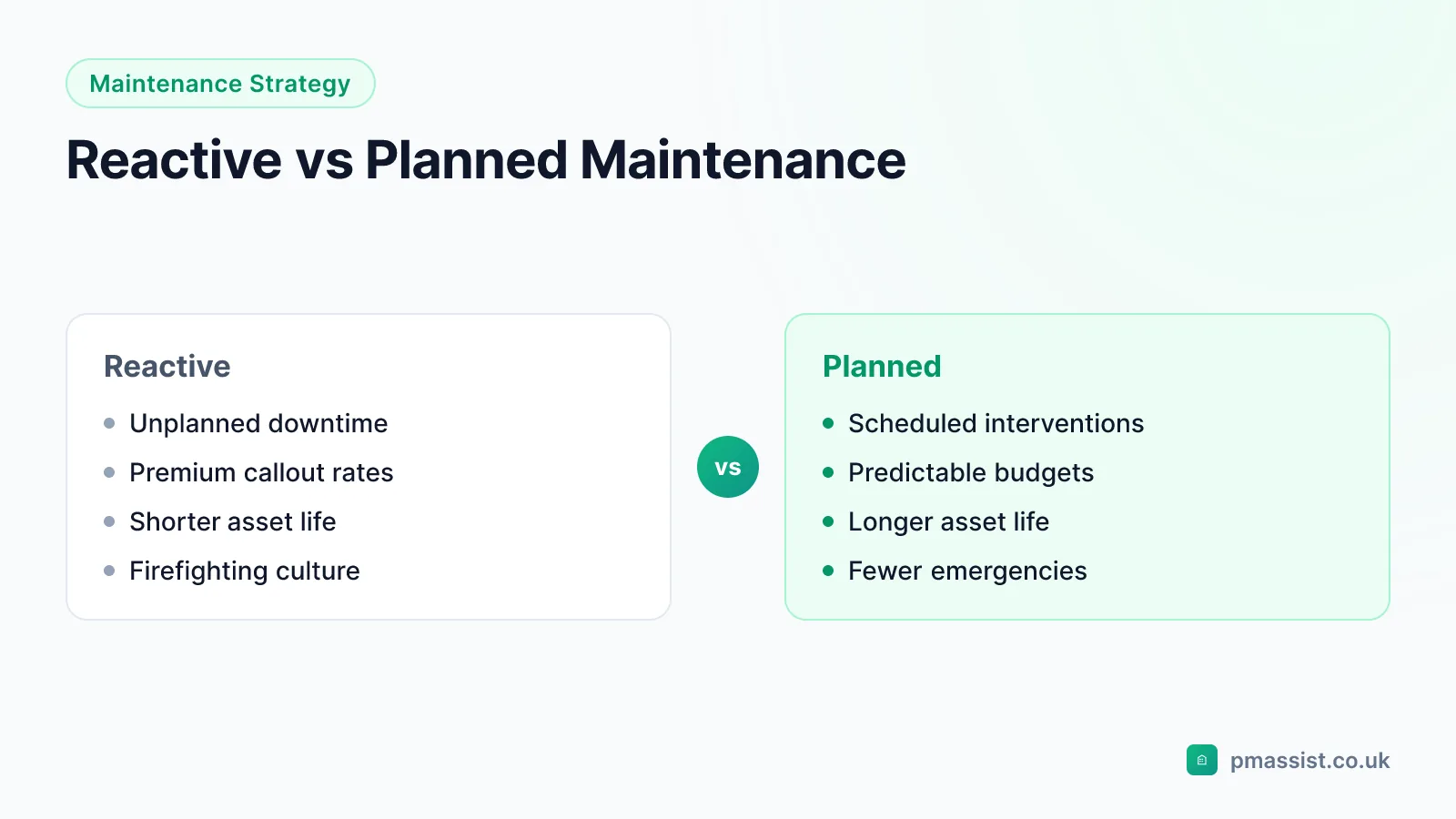 Comparison of reactive versus planned maintenance: unplanned downtime and premium callouts against scheduled work, predictable costs and longer asset life