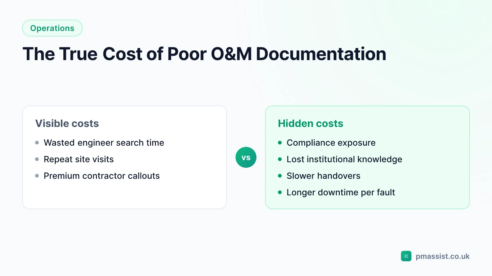 The visible and hidden costs of poor O&M documentation: wasted search time and repeat visits versus compliance exposure, lost knowledge and slower handovers