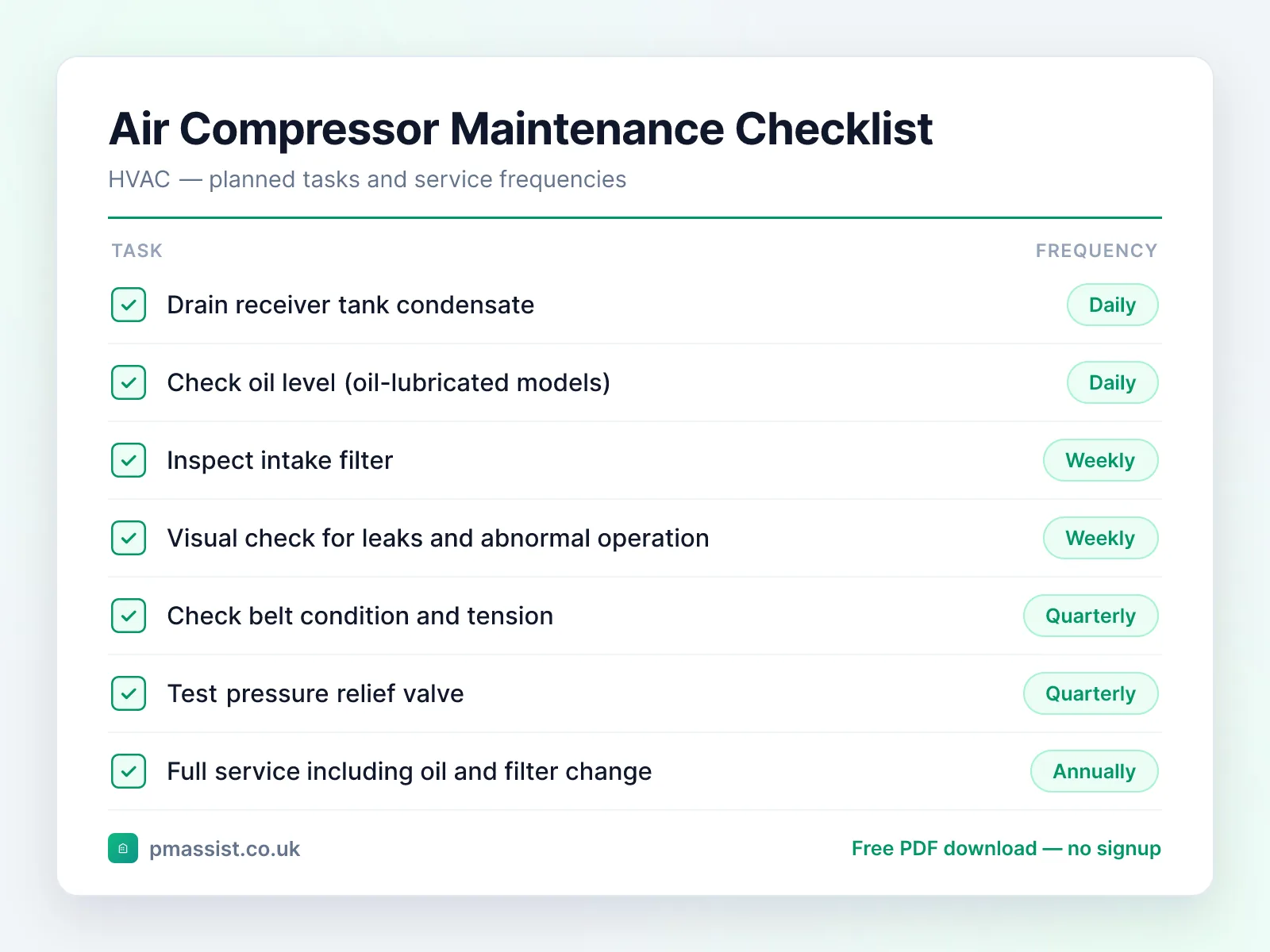 Air Compressor maintenance checklist showing tasks such as drain receiver tank condensate, check oil level (oil-lubricated models) and inspect intake filter, each with its service frequency