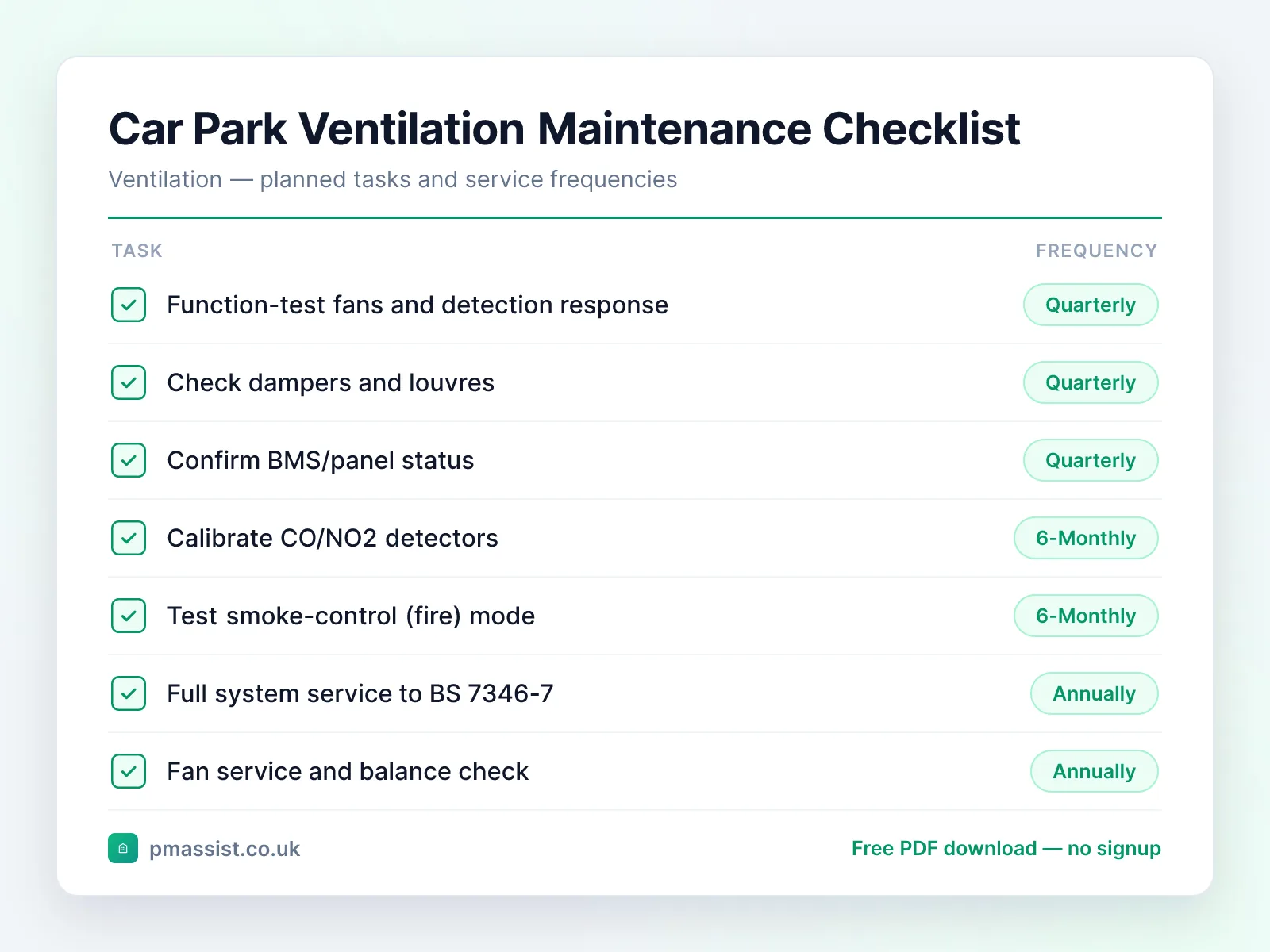 Car Park Ventilation System maintenance checklist showing tasks such as function-test fans and detection response and check dampers and louvres, each with its service frequency