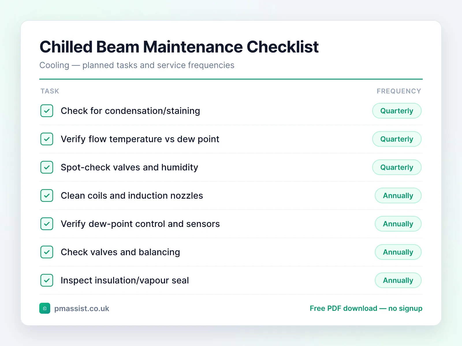 Chilled Beam maintenance checklist showing tasks such as check for condensation/staining, verify flow temperature vs dew point and spot-check valves and humidity, each with its service frequency