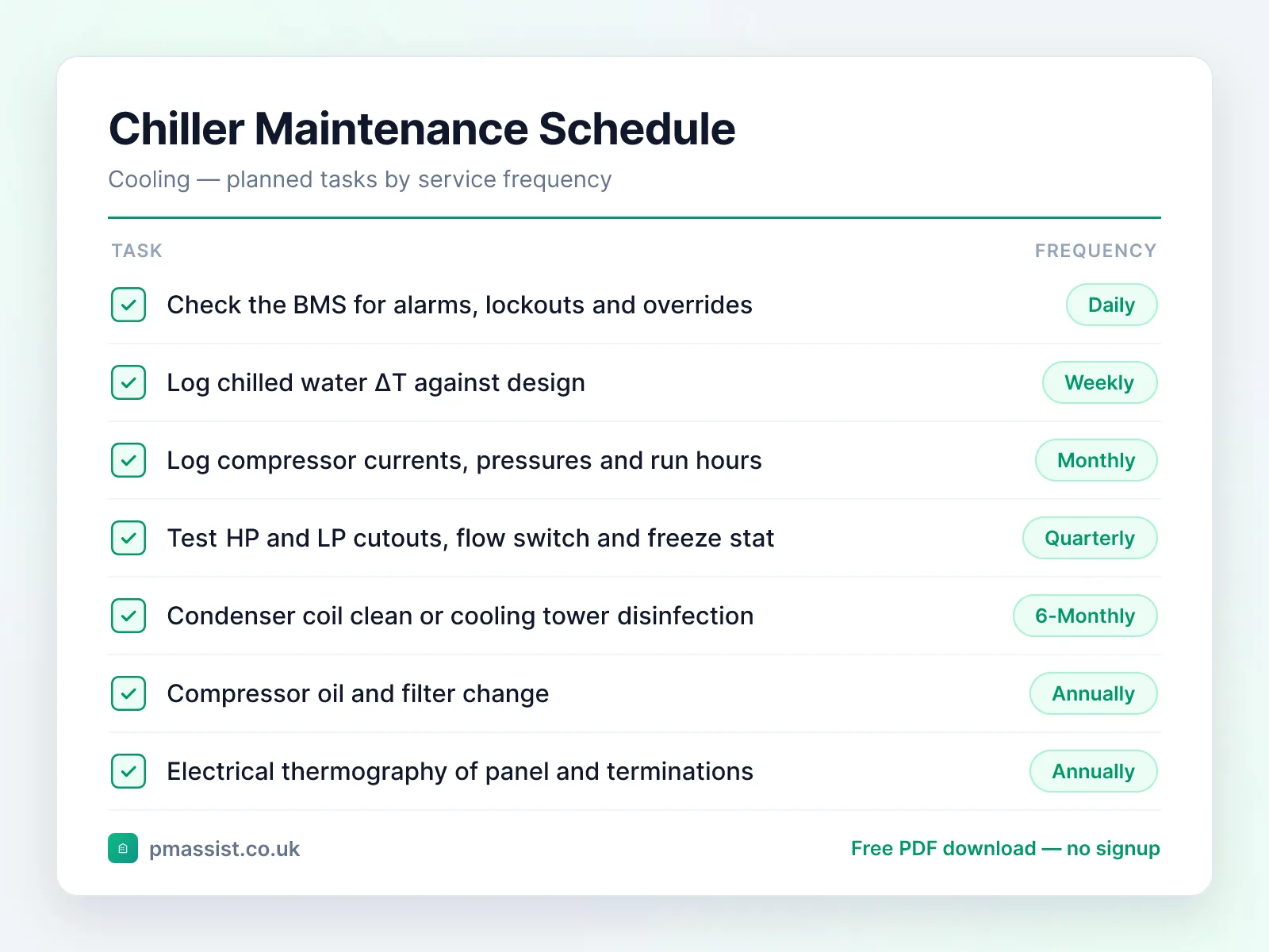 Chiller maintenance schedule showing planned tasks by frequency, from daily BMS alarm checks and weekly ΔT logging through to the annual compressor oil change and F-Gas leak check