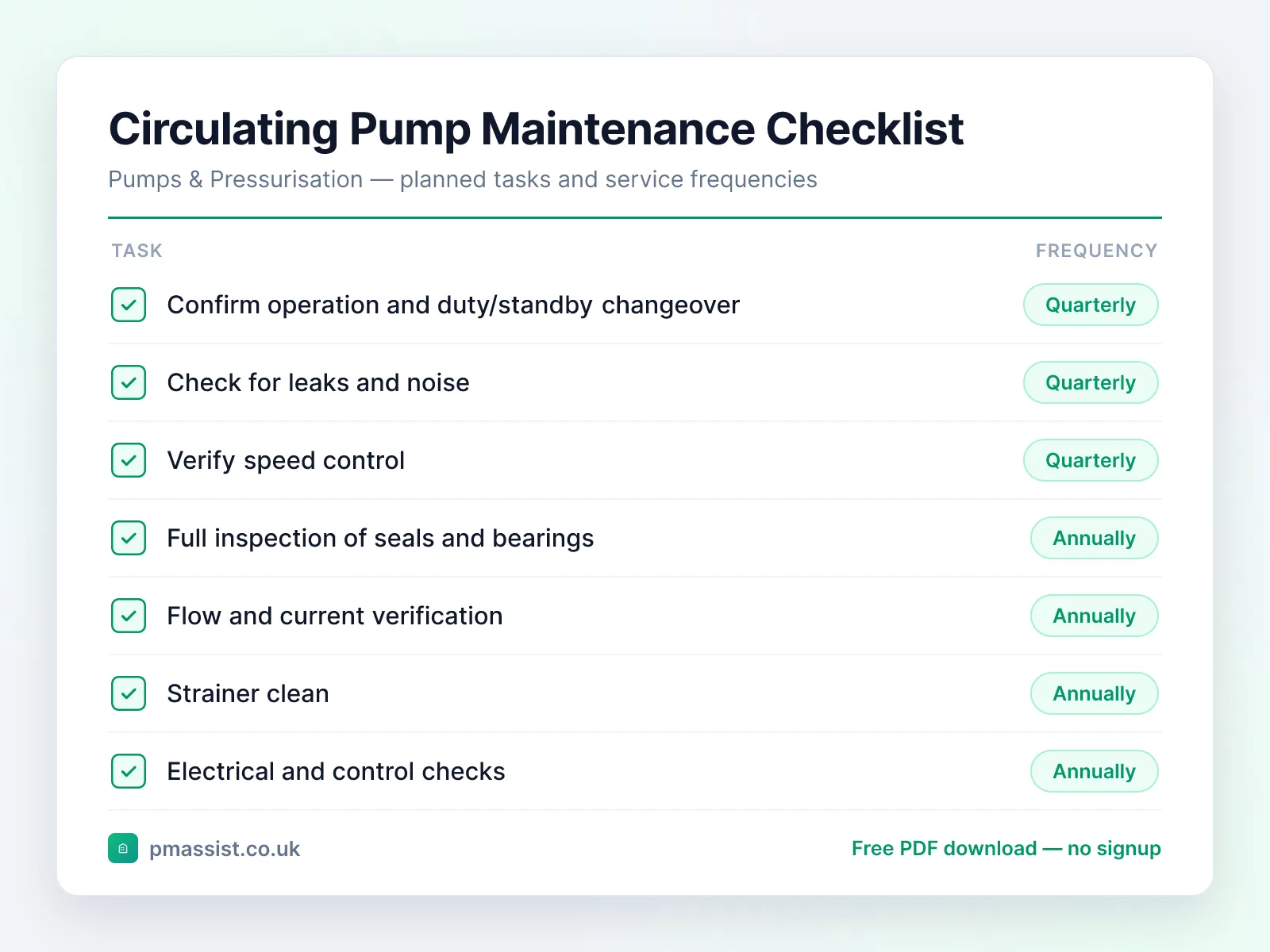 Circulating Pump maintenance checklist showing tasks such as confirm operation and duty/standby, check for leaks and noise and verify speed control, each with its service frequency