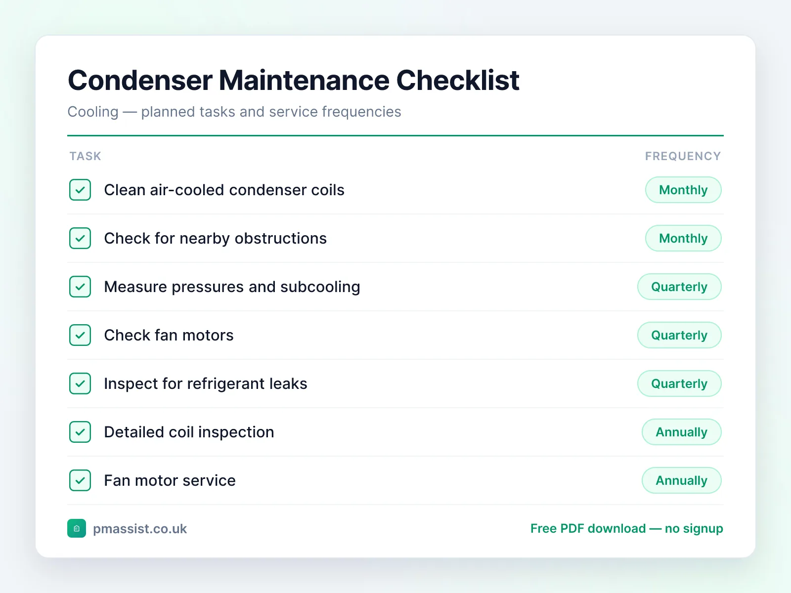 Condenser maintenance checklist showing tasks such as clean air-cooled condenser coils, check for nearby obstructions and measure pressures and subcooling, each with its service frequency