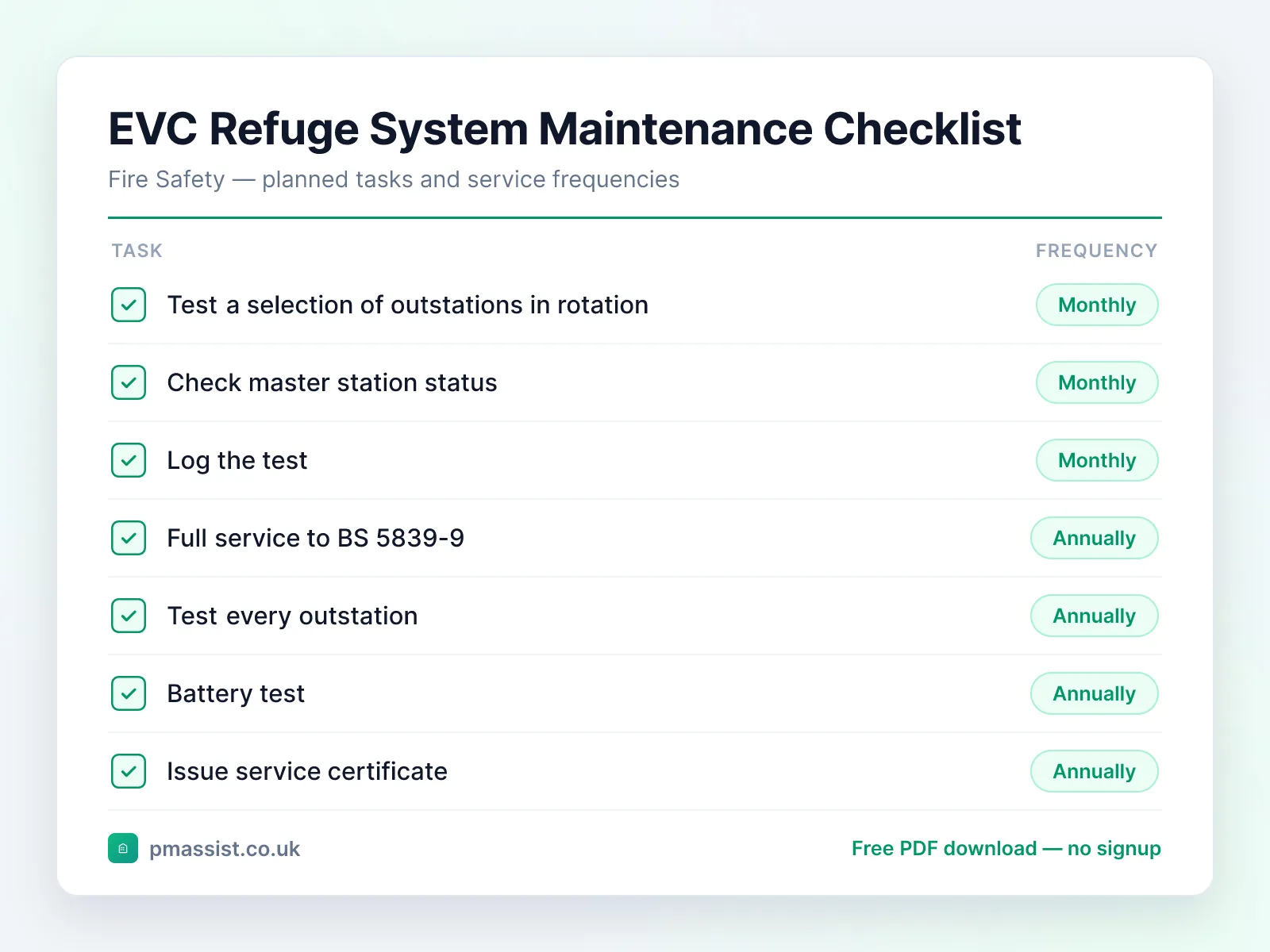 Emergency Voice Communication (Refuge & Fire Telephone) System maintenance checklist showing tasks such as test a selection of outstations in rotation, each with its service frequency