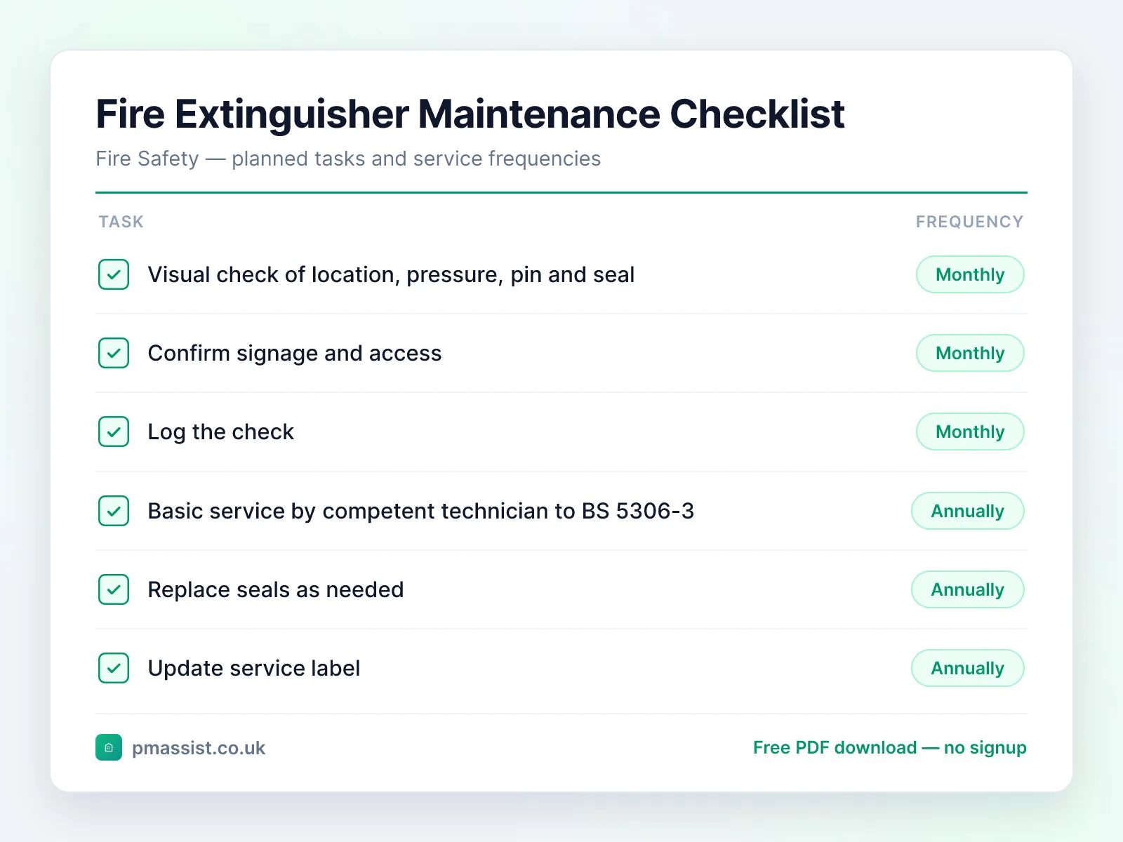 Portable Fire Extinguisher maintenance checklist showing tasks such as visual check of location, pressure, pin, confirm signage and access and log the check, each with its service frequency