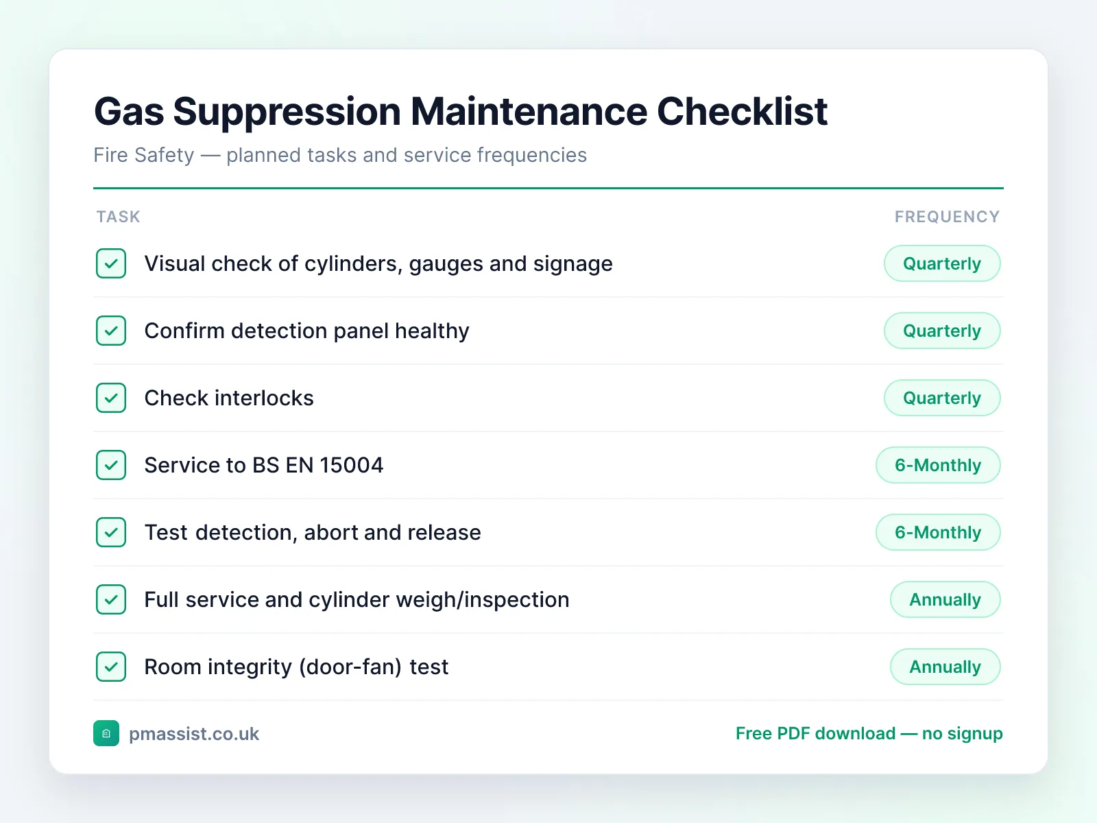 Gas Fire Suppression System maintenance checklist showing tasks such as visual check of cylinders, gauges, confirm detection panel healthy and check interlocks, each with its service frequency