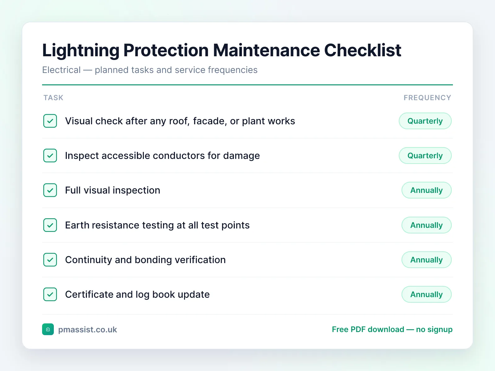 Lightning Protection System maintenance checklist showing tasks such as visual check after any roof, facade and inspect accessible conductors for damage, each with its service frequency