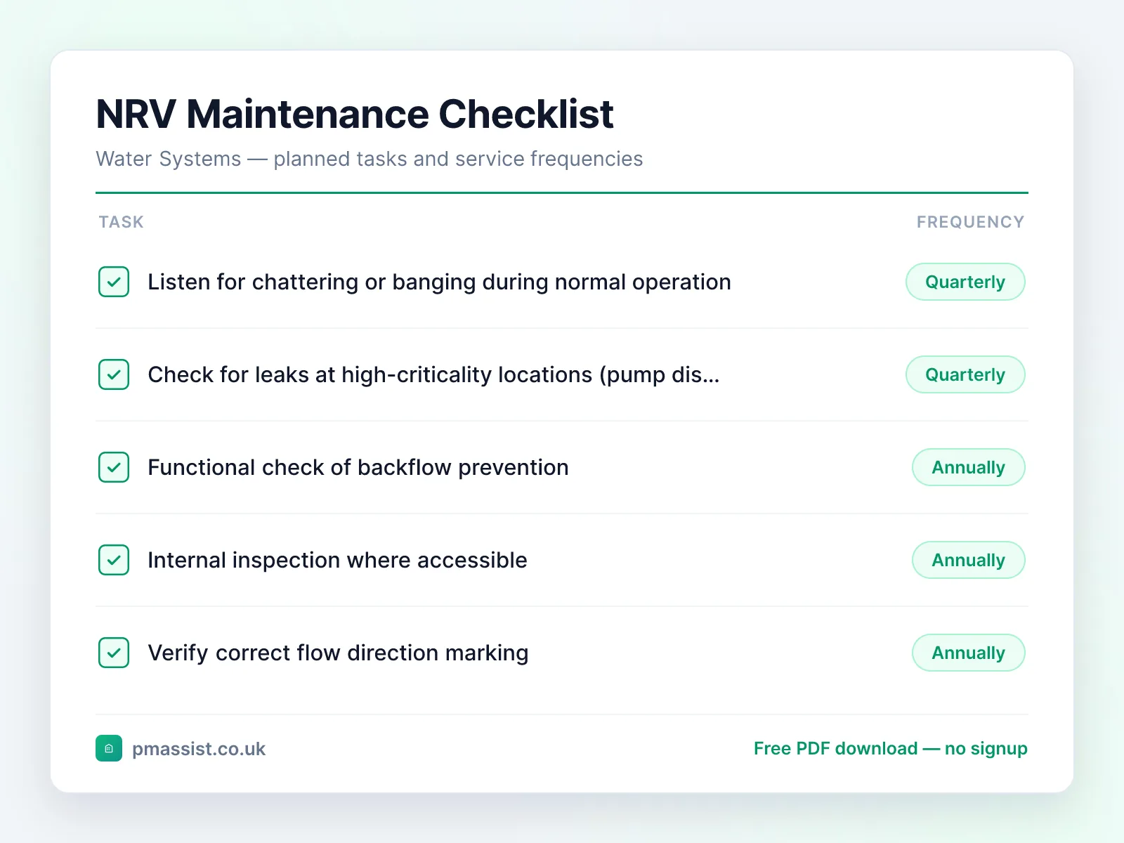 Non-Return Valve (Check Valve) maintenance checklist showing tasks such as listen for chattering or banging during and check for leaks at high-criticality, each with its service frequency
