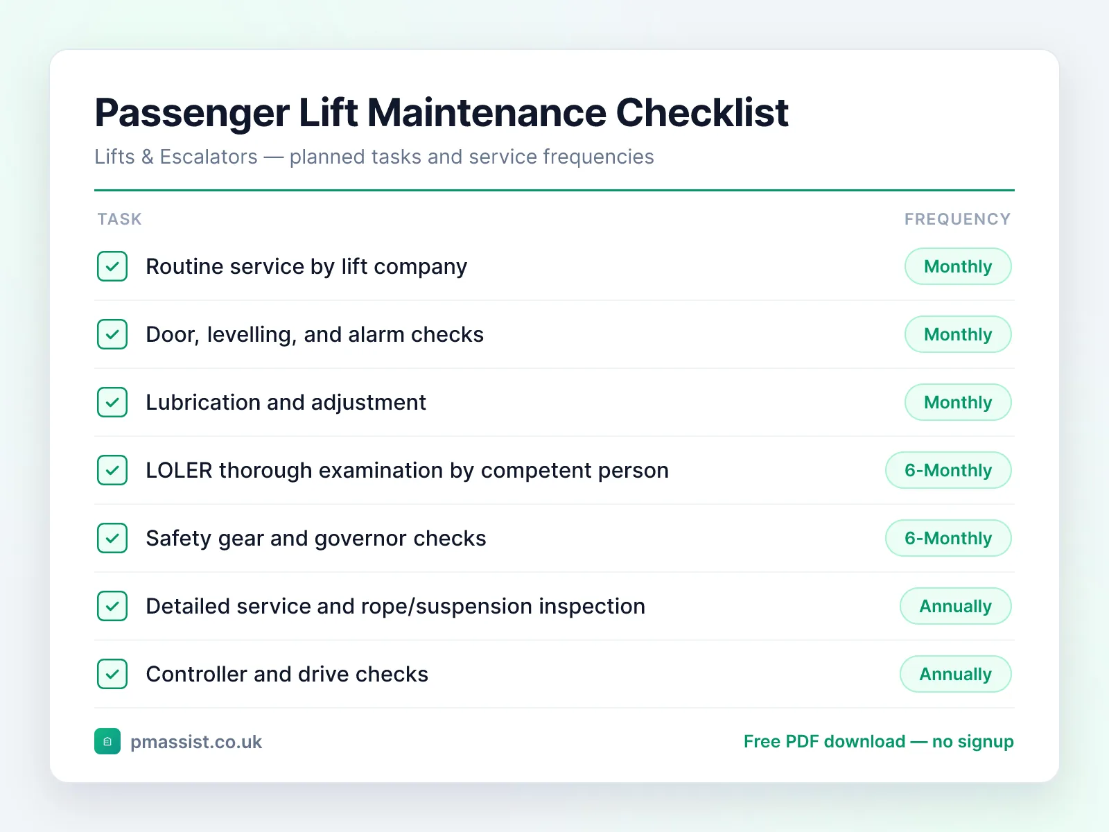 Passenger Lift maintenance checklist showing tasks such as routine service by lift company, door, levelling, and alarm checks and lubrication and adjustment, each with its service frequency
