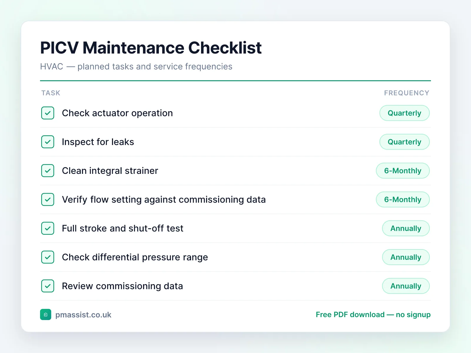 Pressure Independent Control Valve (PICV) maintenance checklist showing tasks such as check actuator operation, inspect for leaks and clean integral strainer, each with its service frequency