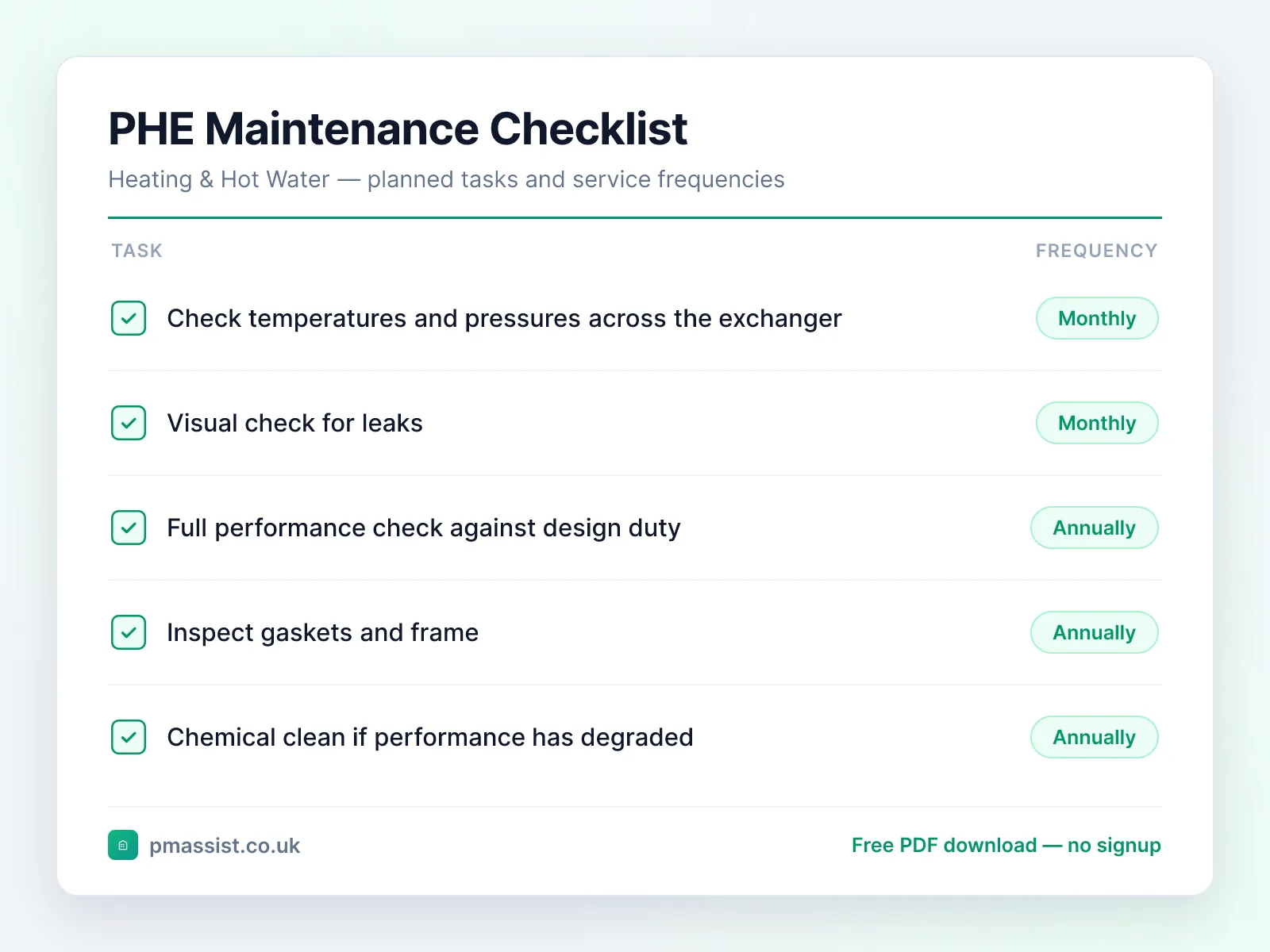 Plate Heat Exchanger maintenance checklist showing tasks such as check temperatures and pressures across and visual check for leaks, each with its service frequency