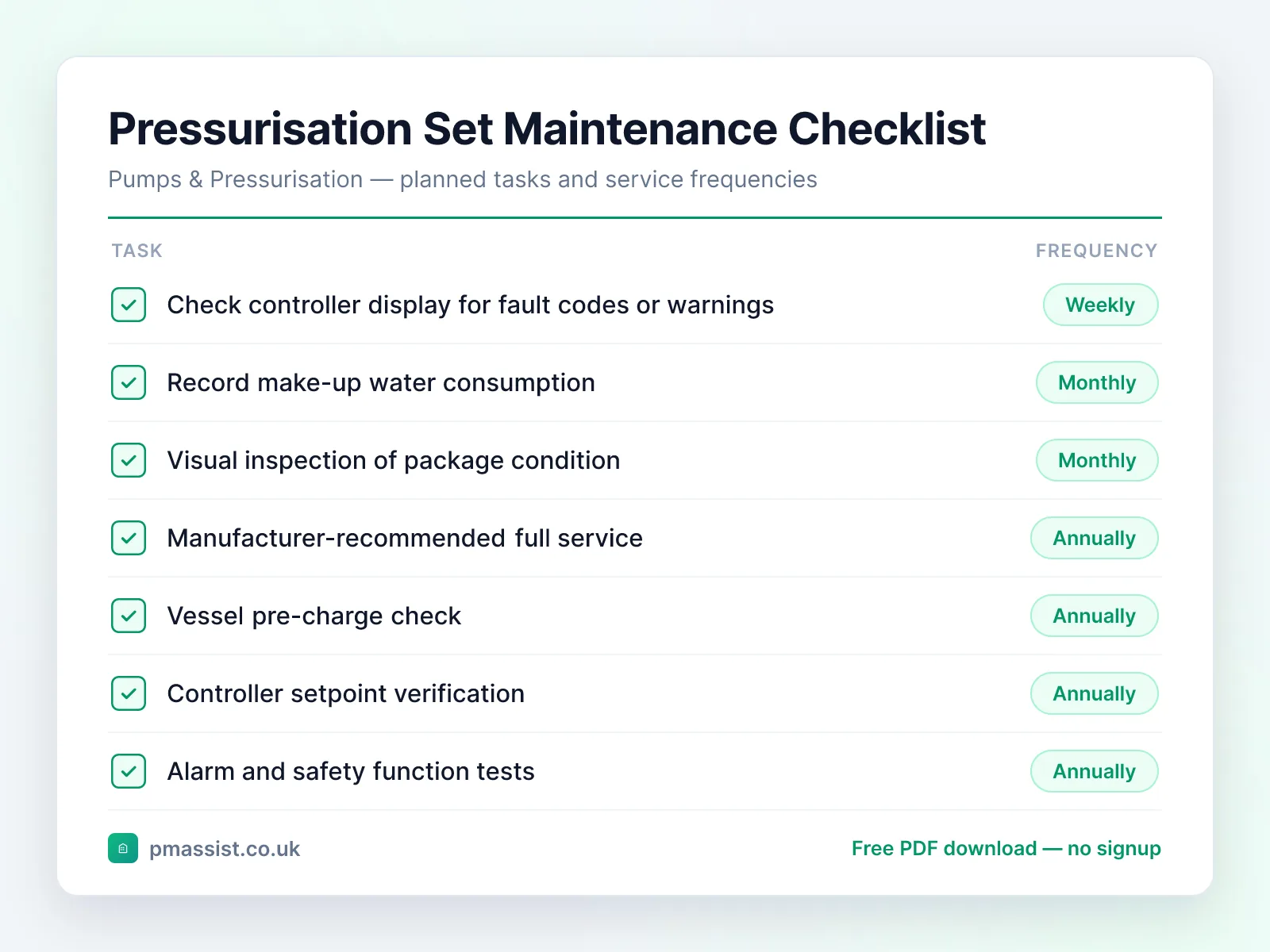 Pressurisation Set (Packaged) maintenance checklist showing tasks such as check controller display for fault codes and record make-up water consumption, each with its service frequency