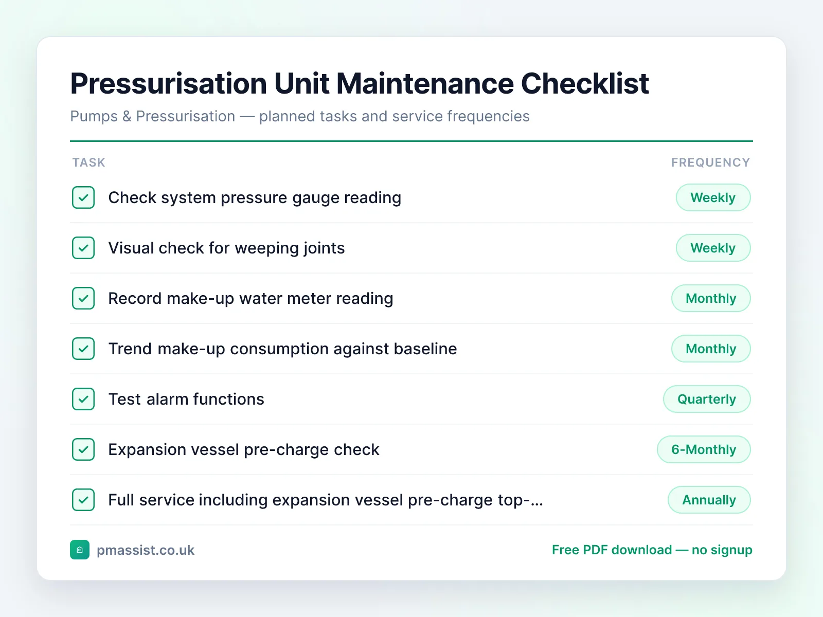 Pressurisation Unit maintenance checklist showing tasks such as check system pressure gauge reading and visual check for weeping joints, each with its service frequency