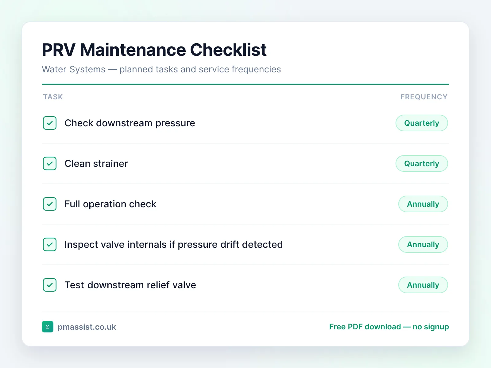 Pressure Reducing Valve (PRV) maintenance checklist showing tasks such as check downstream pressure, clean strainer and full operation check, each with its service frequency