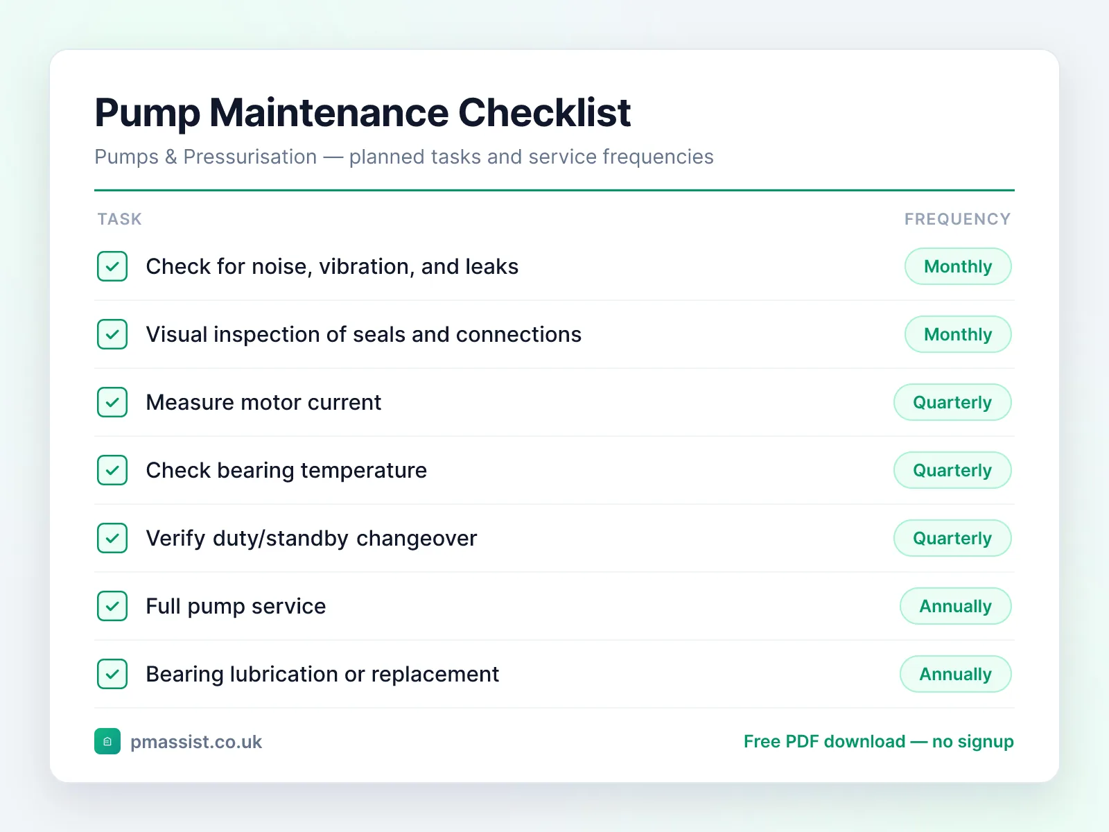 Pump maintenance checklist showing tasks such as check for noise, vibration, and leaks, visual inspection of seals and connections and measure motor current, each with its service frequency