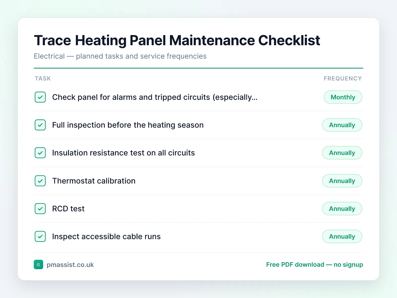 Trace Heating Panel maintenance checklist showing tasks such as check panel for alarms and tripped circuits and full inspection before the heating season, each with its service frequency