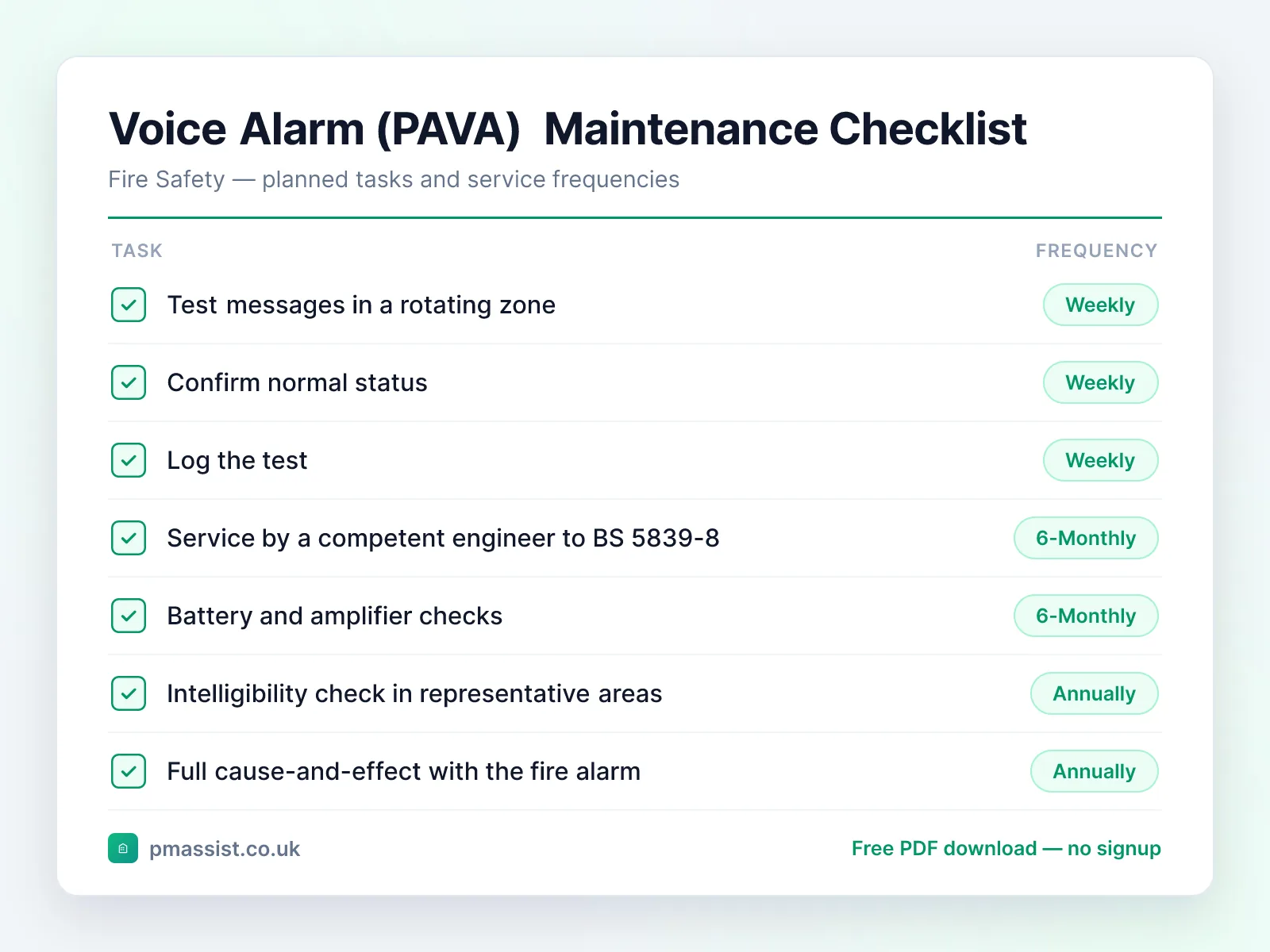 Voice Alarm System (PAVA) maintenance checklist showing tasks such as test messages in a rotating zone, confirm normal status and log the test, each with its service frequency