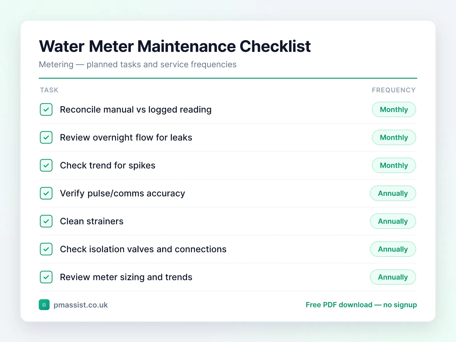 Water Meter (Mains & Sub-Meter) maintenance checklist showing tasks such as reconcile manual vs logged reading and review overnight flow for leaks, each with its service frequency