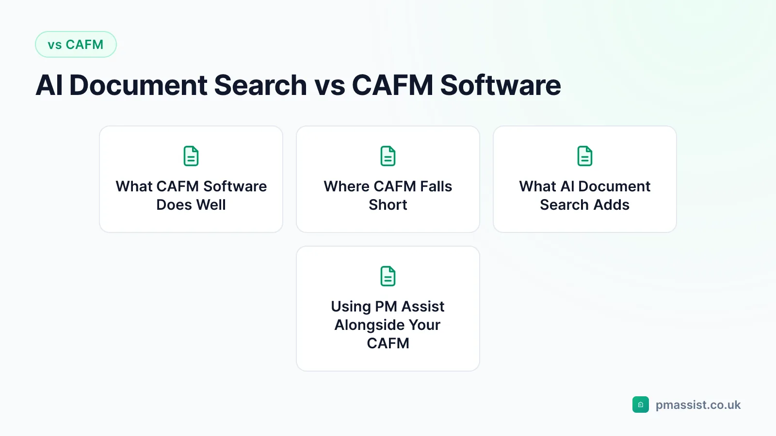 Overview diagram for the AI Document Search vs CAFM Software guide, covering What CAFM Software Does Well, Where CAFM Falls Short, What AI Document Search Adds and Using PM Assist Alongside Your CAFM
