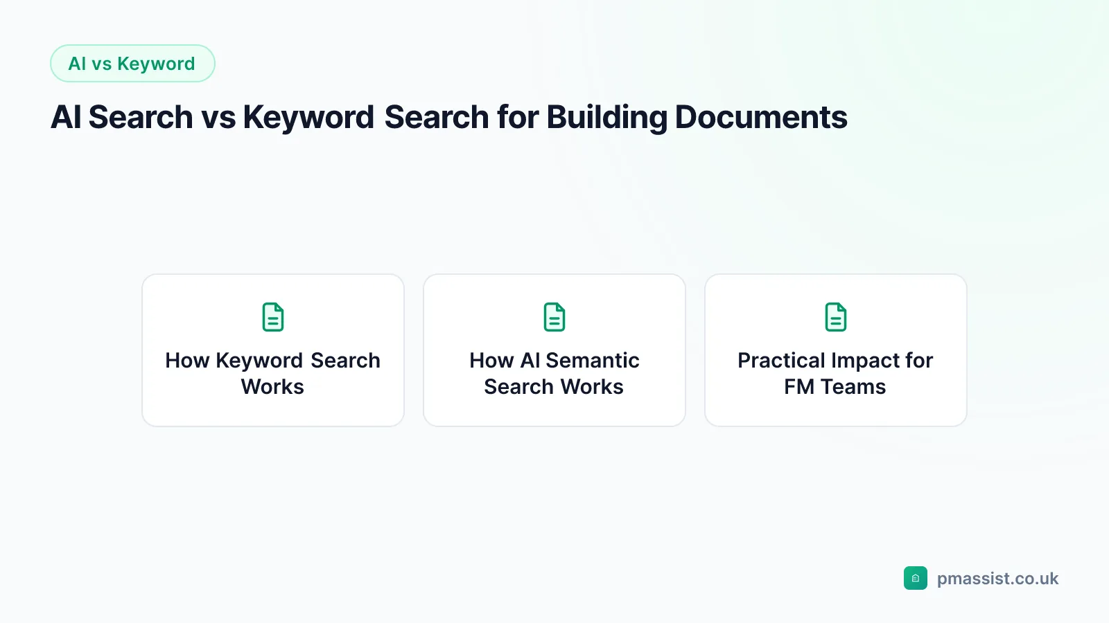 Overview diagram for the AI Search vs Keyword Search for Building Documents guide, covering How Keyword Search Works, How AI Semantic Search Works and Practical Impact for FM Teams