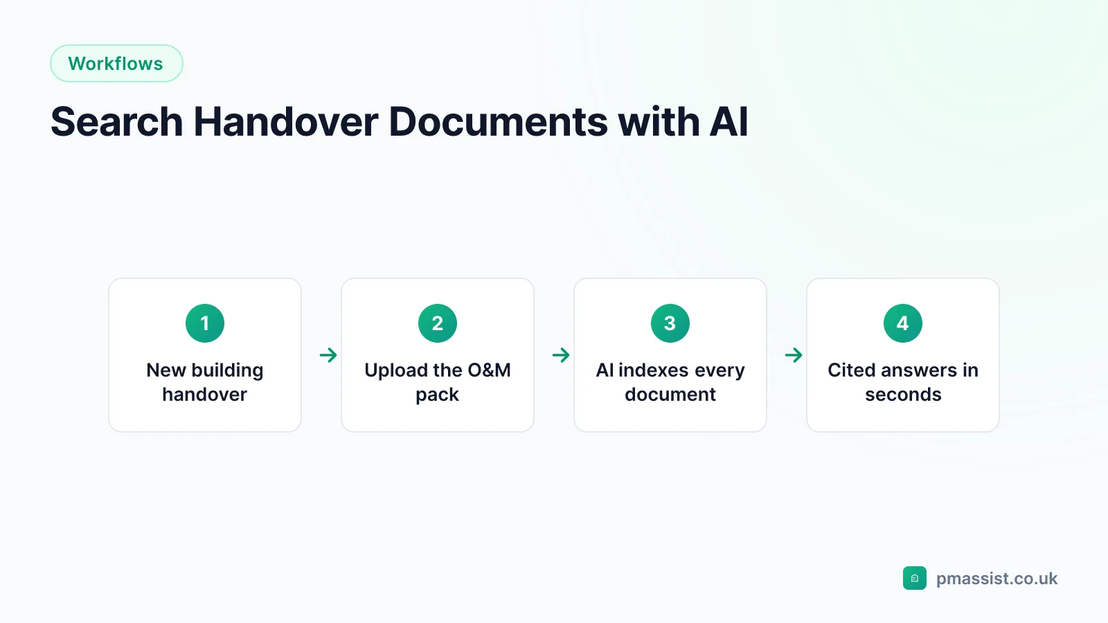 Workflow diagram for searching building handover documents with AI: upload the O&M pack, AI indexes every document, then search in plain English for cited answers