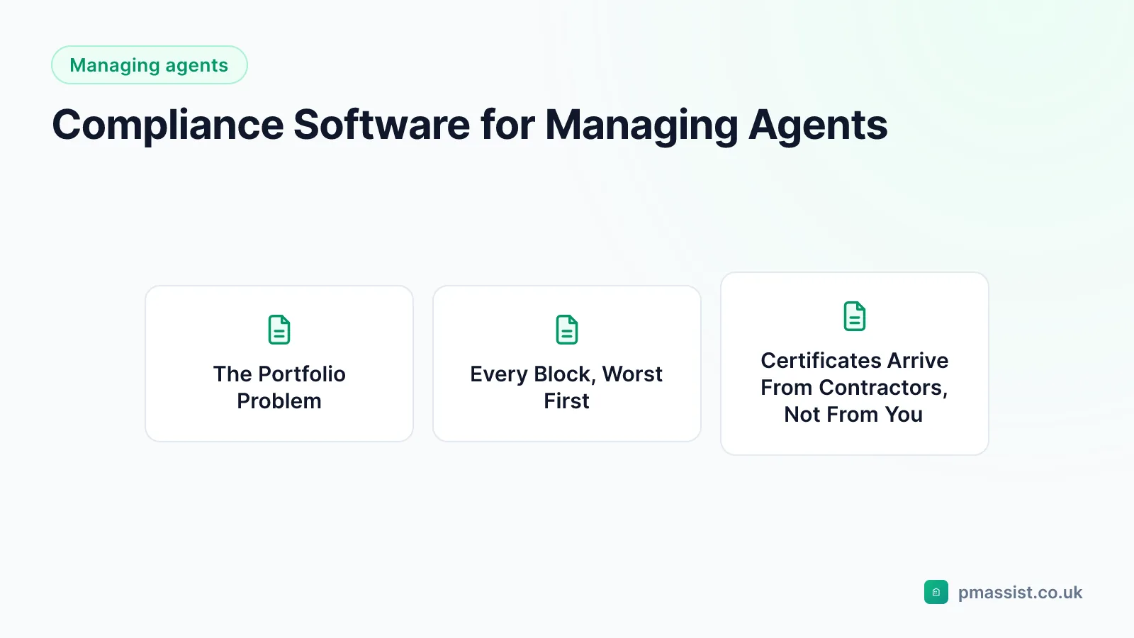 Overview diagram for the Compliance Software for Managing Agents guide, covering The Portfolio Problem, Every Block, Worst First and Certificates Arrive From Contractors, Not From You