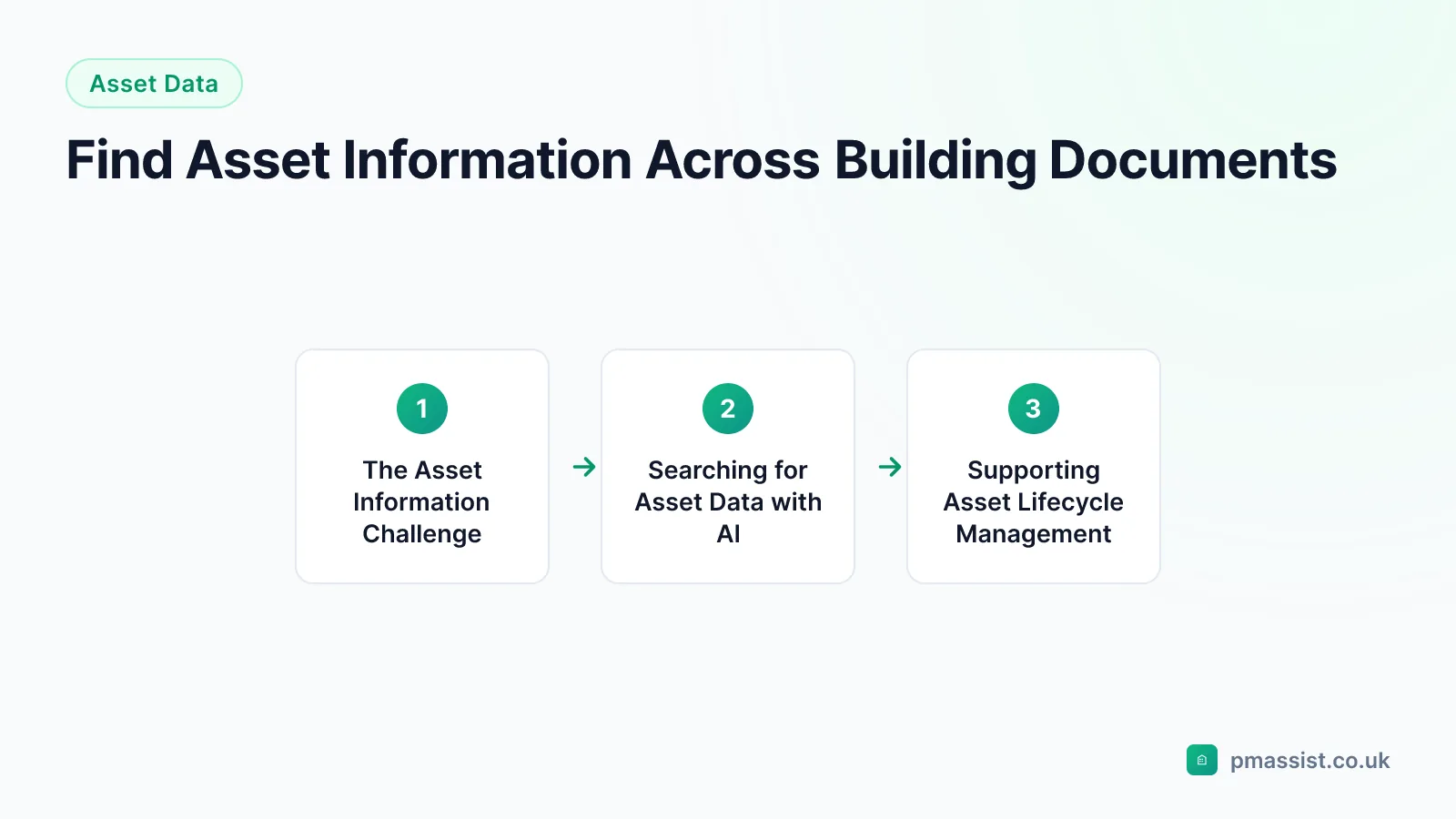Overview diagram for the Find Asset Information Across Building Documents guide, covering The Asset Information Challenge, Searching for Asset Data with AI and Supporting Asset Lifecycle Management
