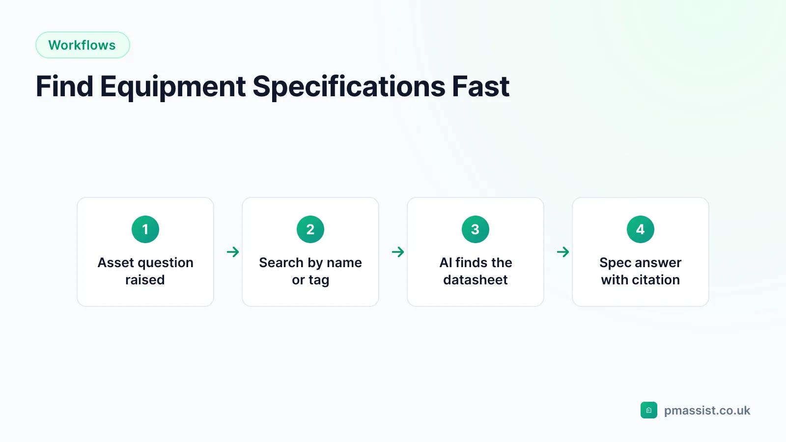 Workflow diagram for finding equipment specifications with AI: search by asset name or tag, AI locates the datasheet, and returns the specification with a citation