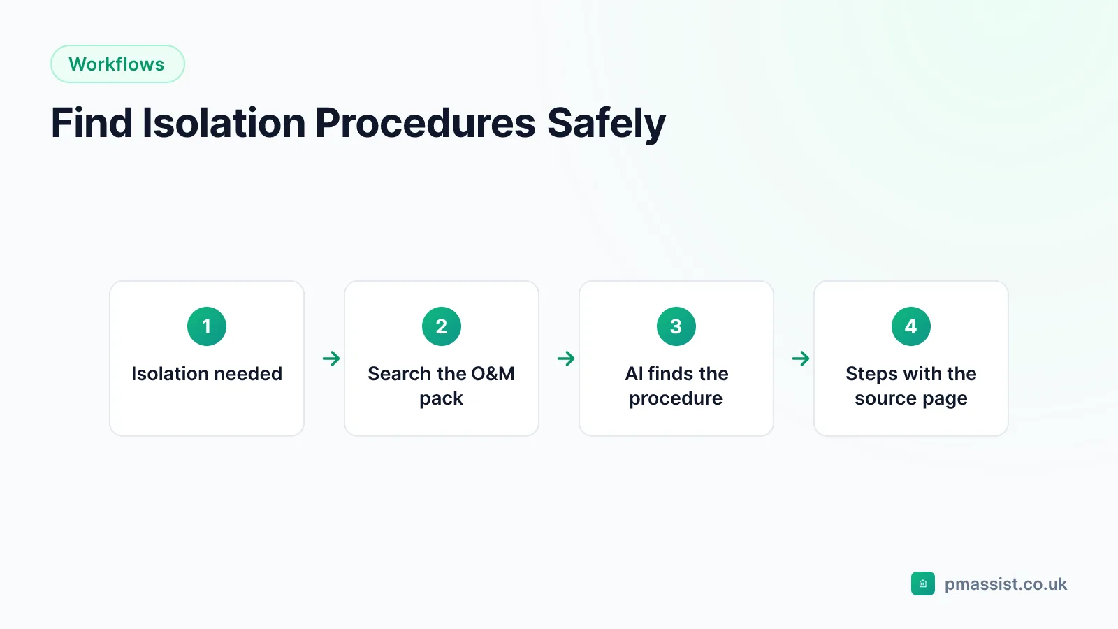 Workflow diagram for finding isolation procedures with AI: search the O&M pack in plain English and get the step-by-step isolation procedure with its source