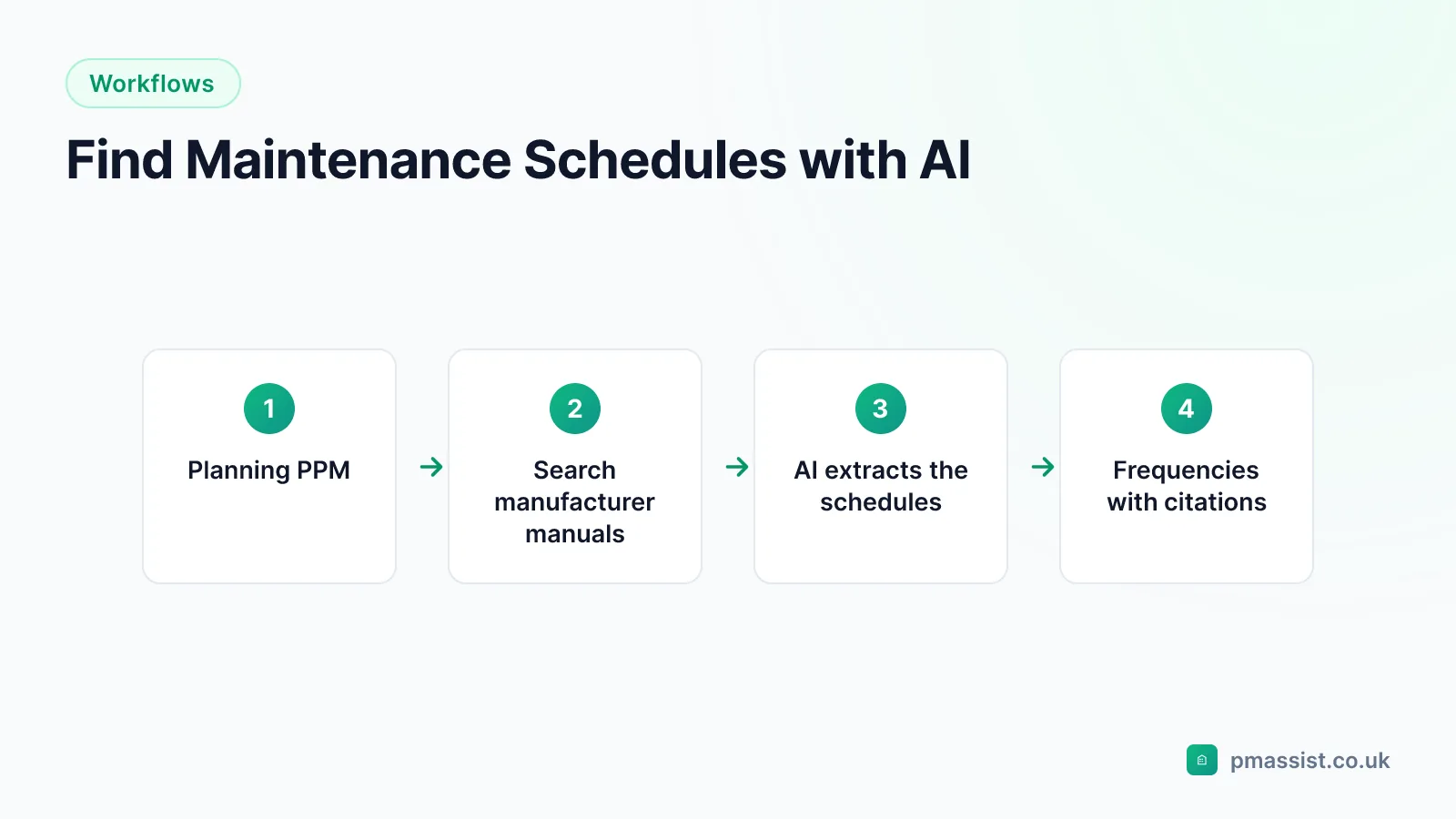 Workflow diagram for finding maintenance schedules with AI: search manufacturer manuals, AI extracts service schedules, and returns frequencies with citations