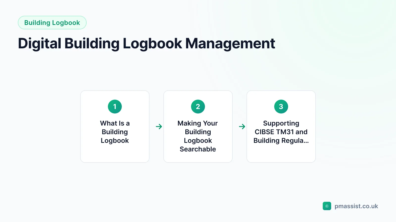 Overview diagram for the Digital Building Logbook Management guide, covering What Is a Building Logbook, Making Your Building Logbook Searchable and Supporting CIBSE TM31 and Building Regulations