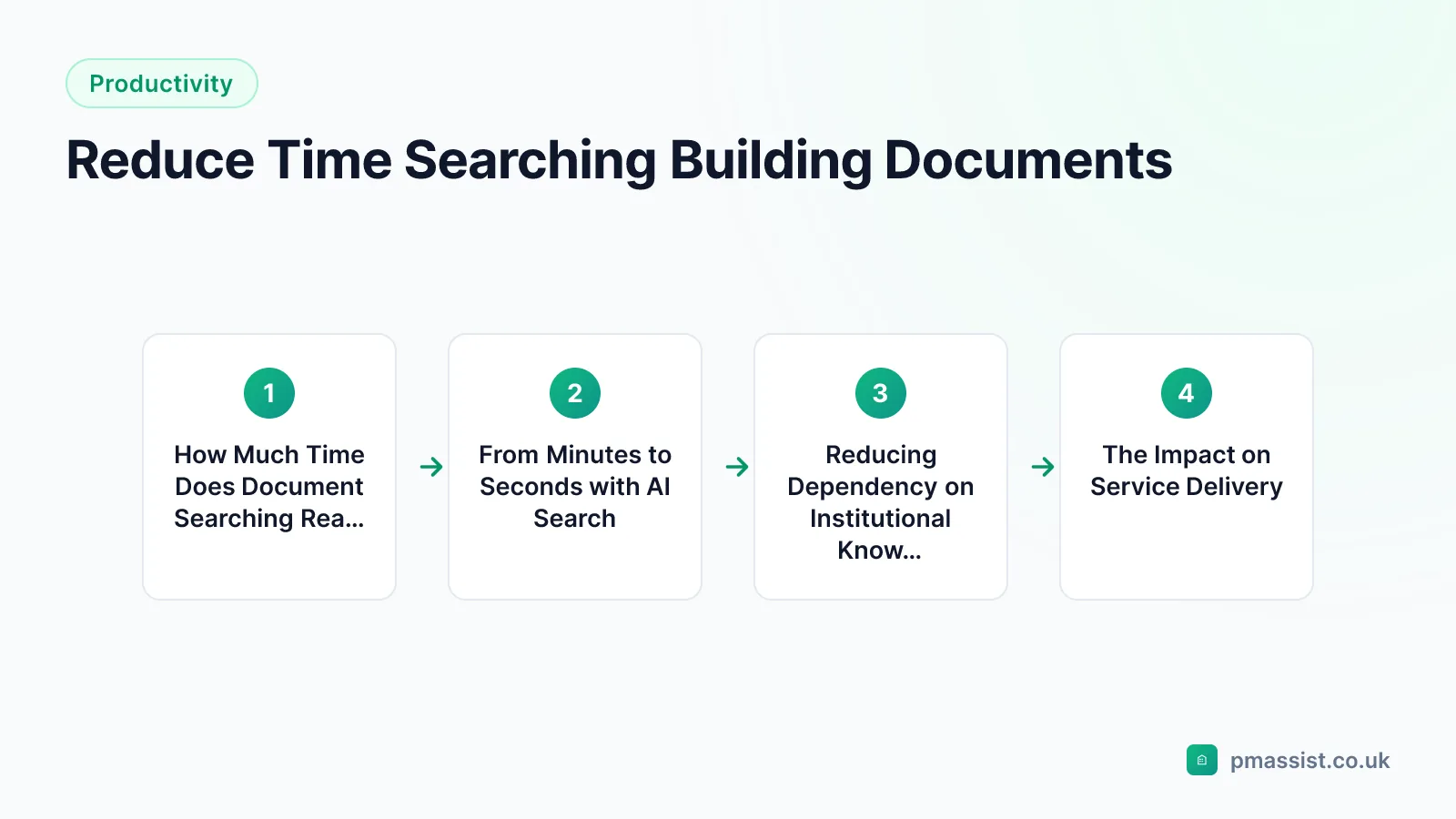 Overview diagram for the Reduce Time Searching Building Documents guide, covering How Much Time Does Document Searching Really Take and From Minutes to Seconds with AI Search
