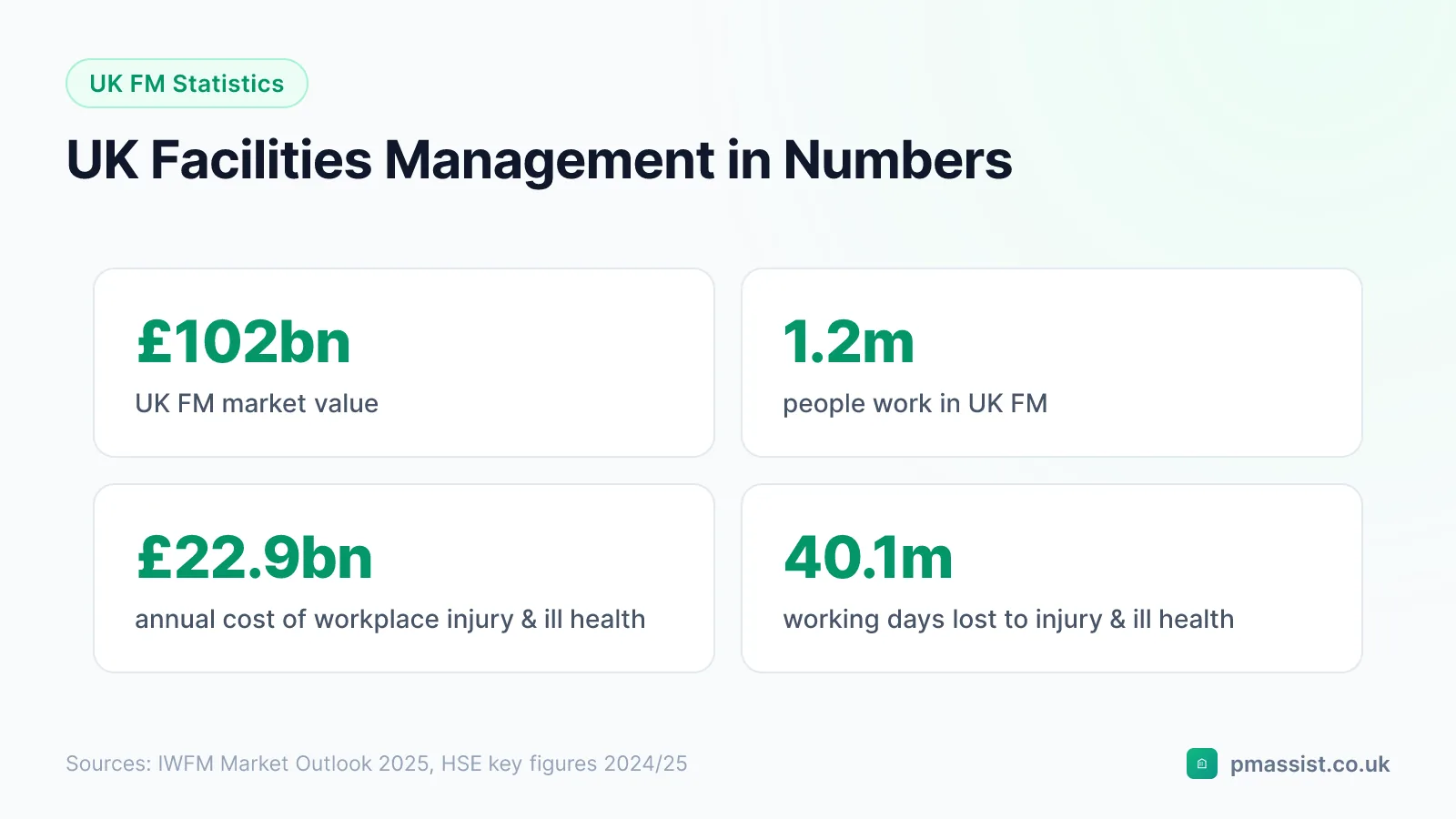 UK facilities management industry statistics: £102 billion market value, 1.2 million people employed, £22.9 billion workplace injury and ill-health cost, 40.1 million working days lost
