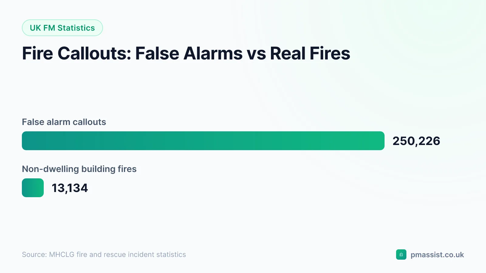 Bar chart comparing UK fire and rescue callouts: 250,226 false alarms against 13,134 actual fires in non-dwelling buildings