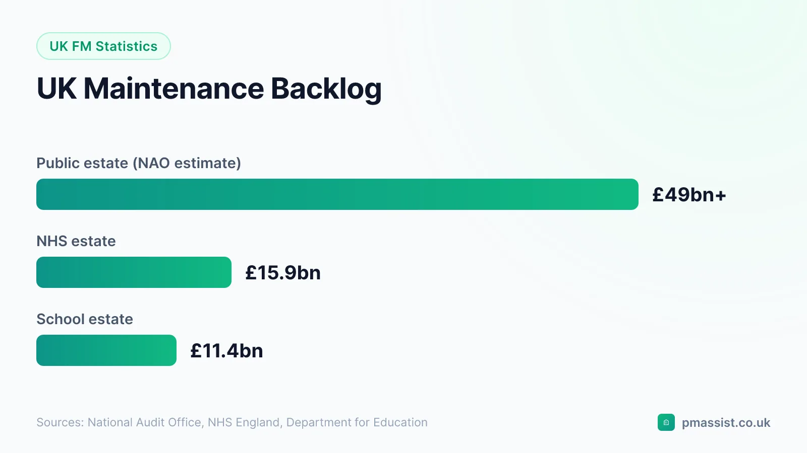 Bar chart of UK maintenance backlog statistics: over £49 billion across the public estate, £15.9 billion for the NHS and £11.4 billion for schools